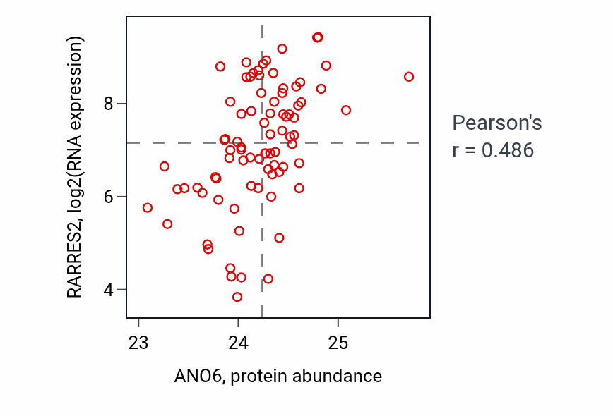 Per-sample scatter of ANO6 vs RARRES2 in OV (Pearson r = 0.49).