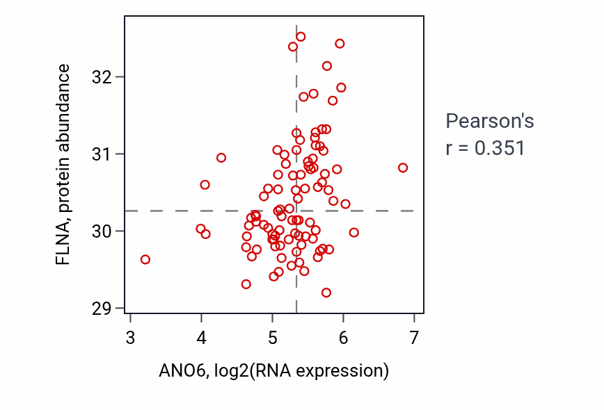 Per-sample scatter of ANO6 vs FLNA in UCEC (Pearson r = 0.35).