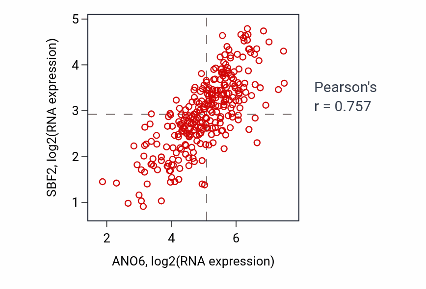 Per-sample scatter of ANO6 vs SBF2 in KIRP (Pearson r = 0.76).