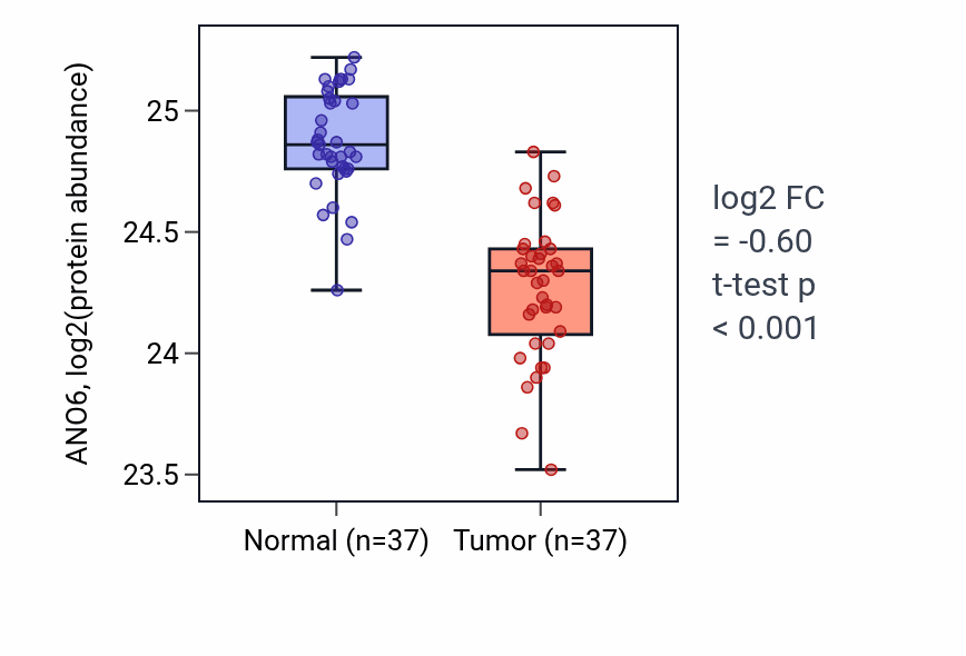 Tumor-vs-normal mass-spec protein box plot for ANO6 in LUAD.