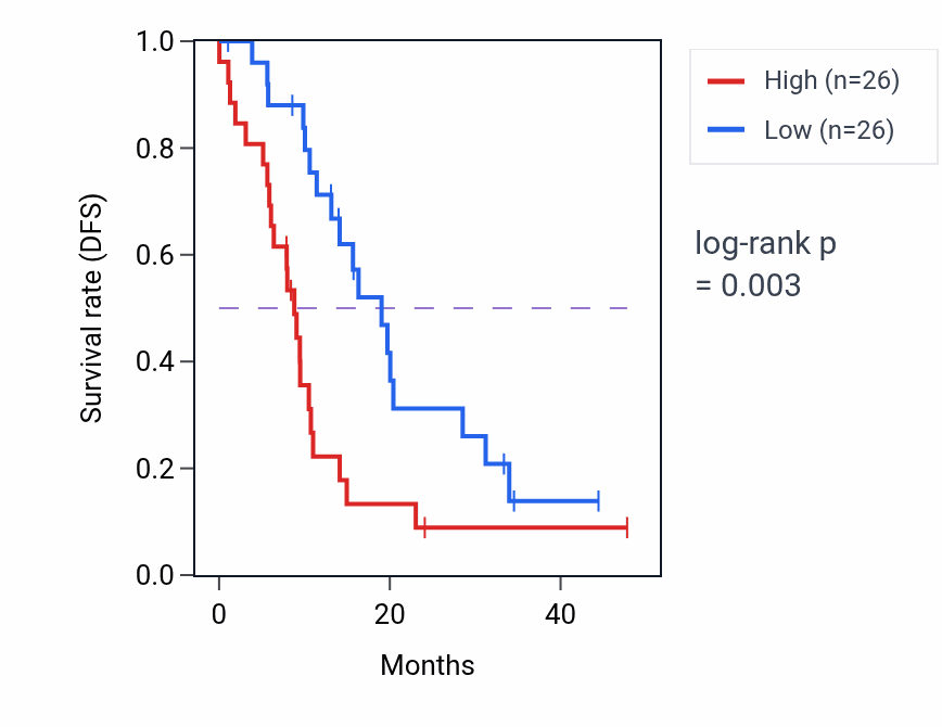 Kaplan&ndash;Meier survival curve for ANO6 mass-spec protein-high vs -low samples in PDAC.
