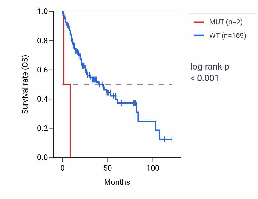 Kaplan&ndash;Meier survival curve for ANO6 mutant vs wild-type samples in LIHC.