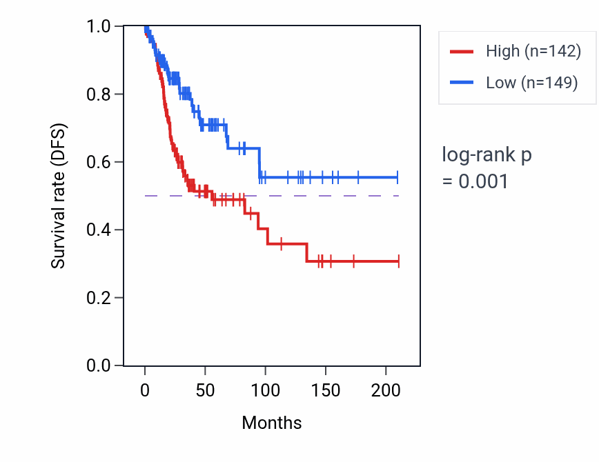 Kaplan&ndash;Meier survival curve for ANO6 RNA-high vs -low samples in CESC.