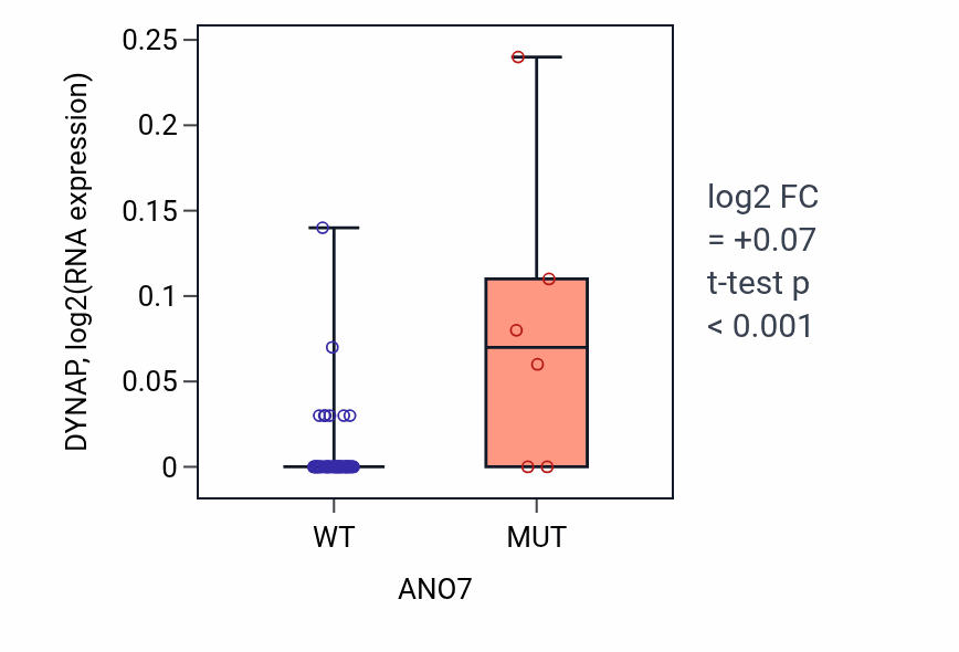 Box plot of DYNAP in ANO7-low vs ANO7-high samples in SKIN.