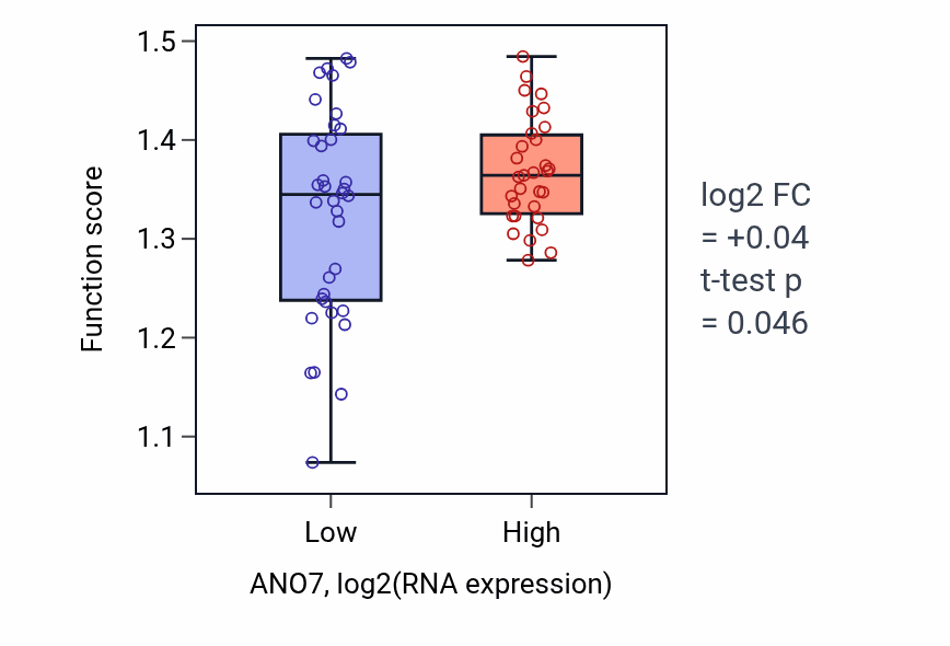 Box plot of Monosaccharide biosynthetic process in ANO7-low vs ANO7-high samples in SKIN.