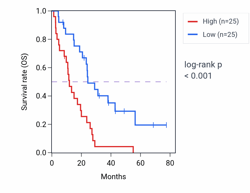 Kaplan&ndash;Meier survival curve for ANO7 RNA expression in MESO: high vs low expression groups.