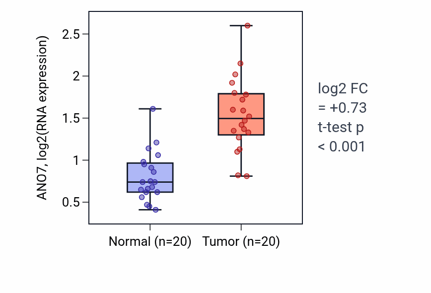 Tumor-vs-normal expression box plot for ANO7 in KIRC.