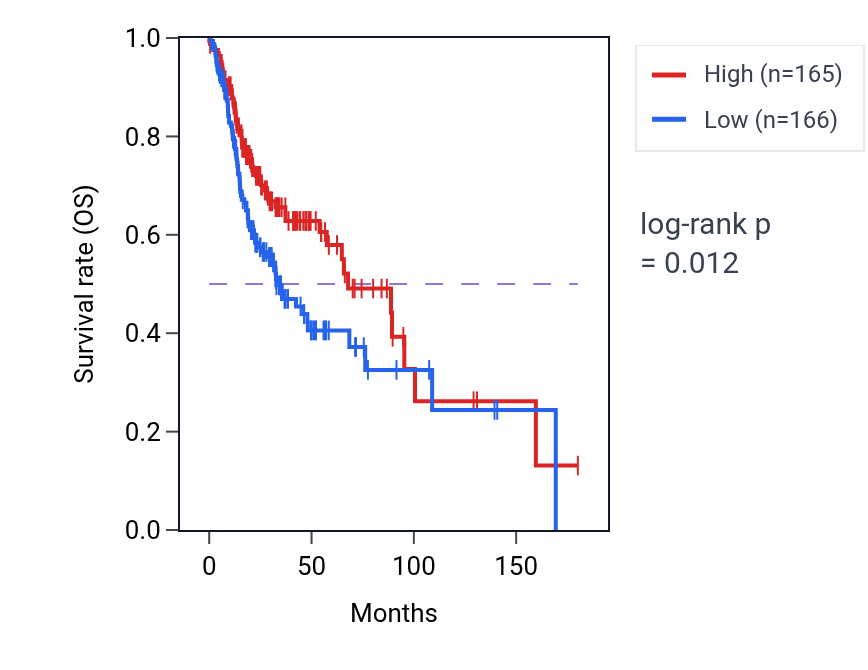 Kaplan&ndash;Meier survival curve for ANO7L1 RNA expression in HNSC: high vs low expression groups.