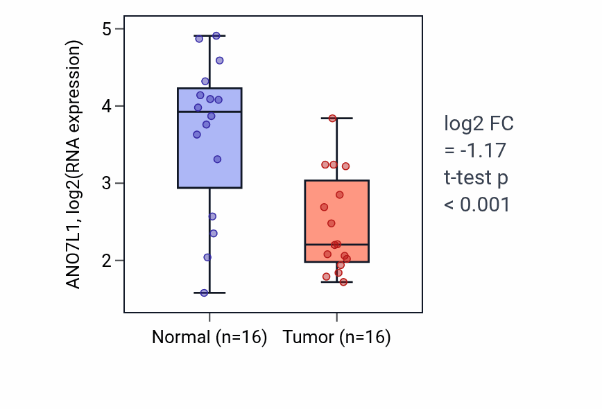Tumor-vs-normal expression box plot for ANO7L1 in HNSC.