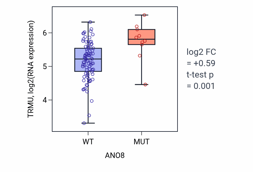 Box plot of TRMU in ANO8-low vs ANO8-high samples in BLOOD_Leukemia.