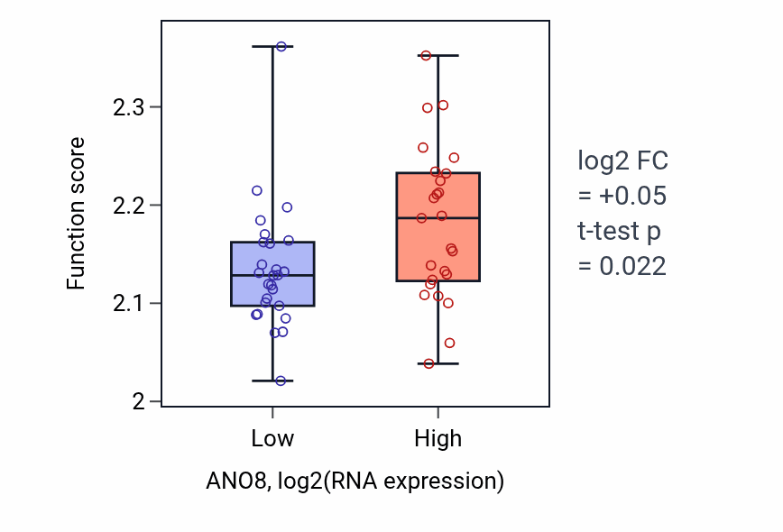 Box plot of Negative regulation of myoblast fusion in ANO8-low vs ANO8-high samples in PANCREAS.