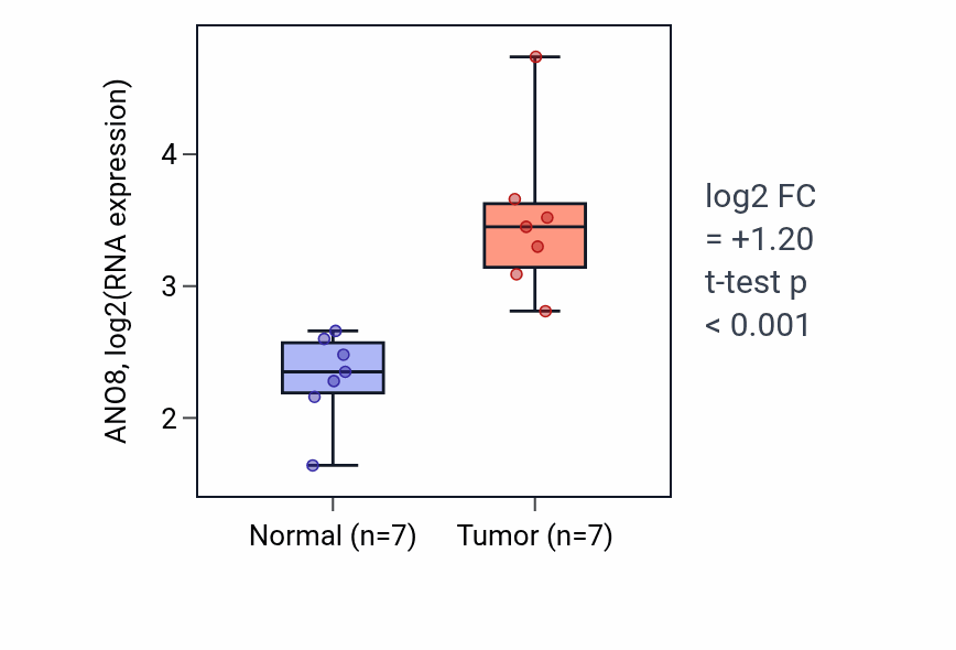 Tumor-vs-normal expression box plot for ANO8 in COAD.