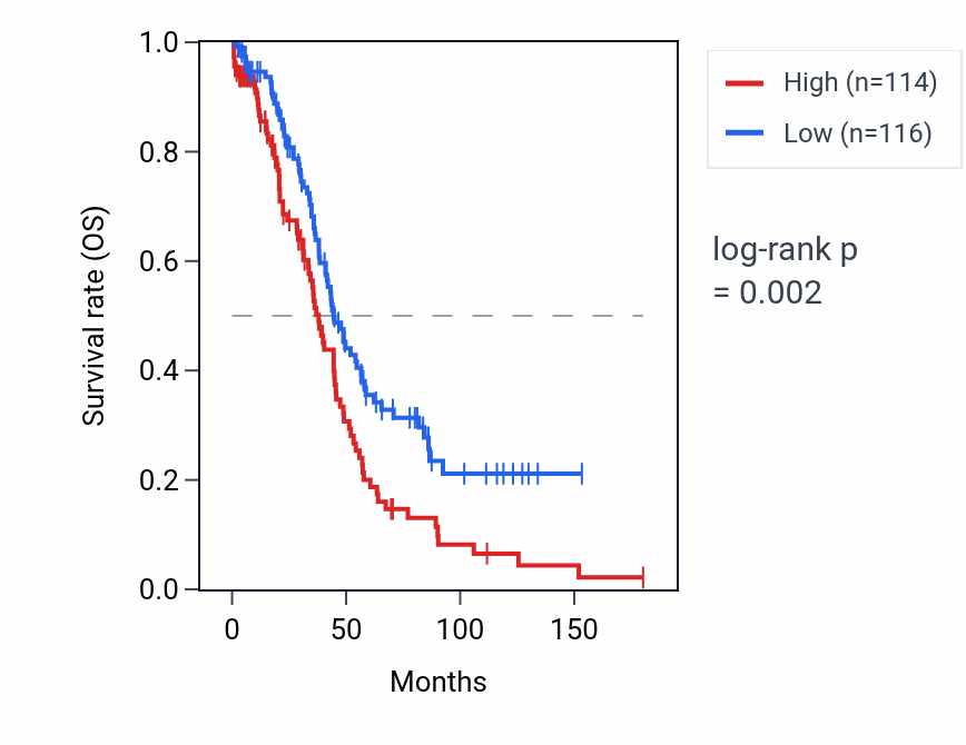 Kaplan&ndash;Meier survival curve for ANO9 RNA expression in OV: high vs low expression groups.