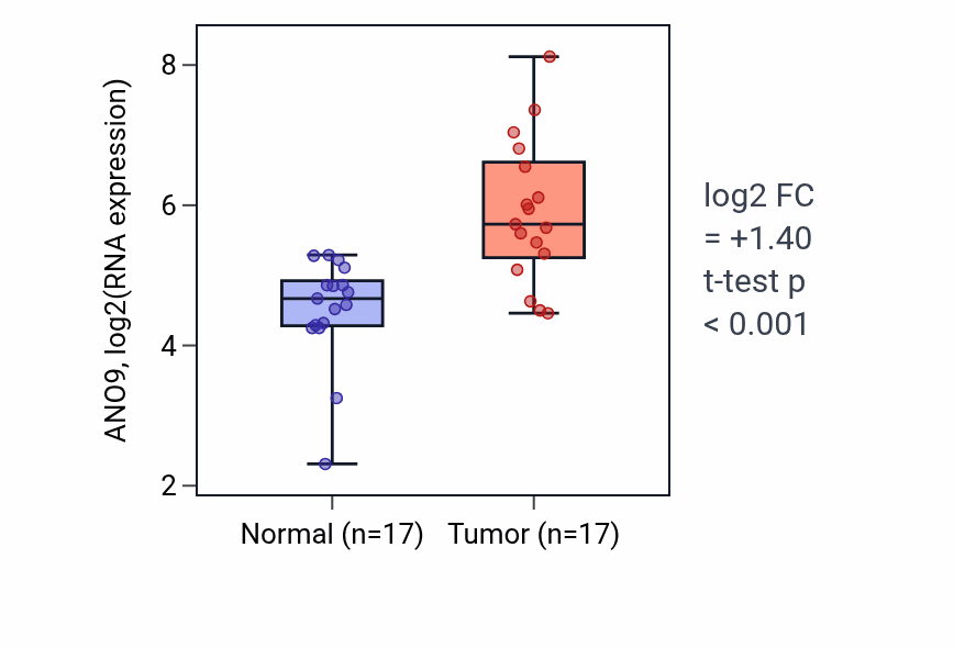 Tumor-vs-normal expression box plot for ANO9 in COAD.