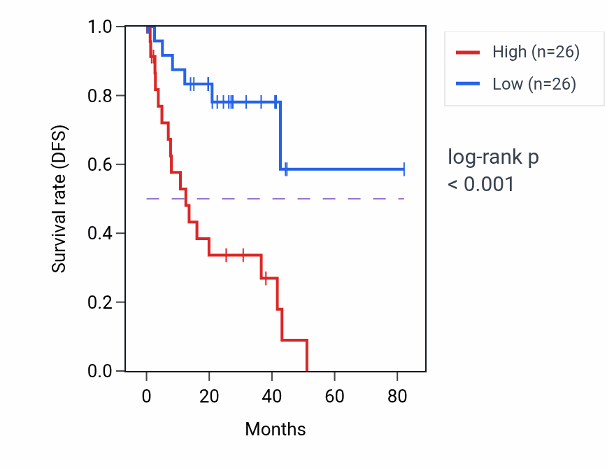 Kaplan&ndash;Meier survival curve for ANOS1 RNA expression in UVM: high vs low expression groups.