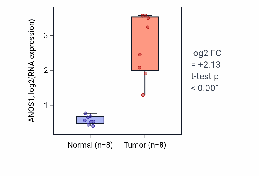 Tumor-vs-normal expression box plot for ANOS1 in COAD.