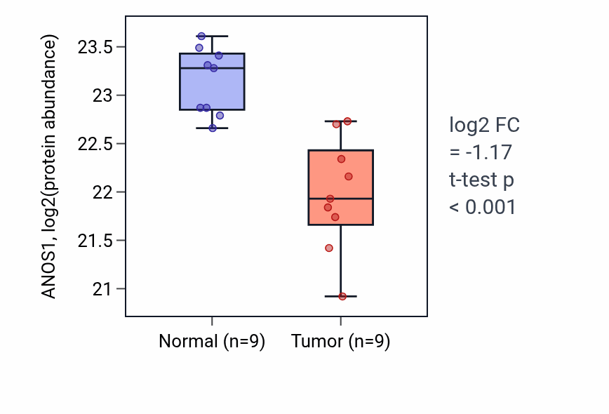 Tumor-vs-normal mass-spec protein box plot for ANOS1 in LSCC.