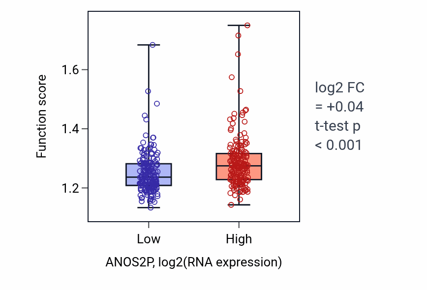 Box plot of Positive regulation of autophagy in ANOS2P-low vs ANOS2P-high samples in STAD.