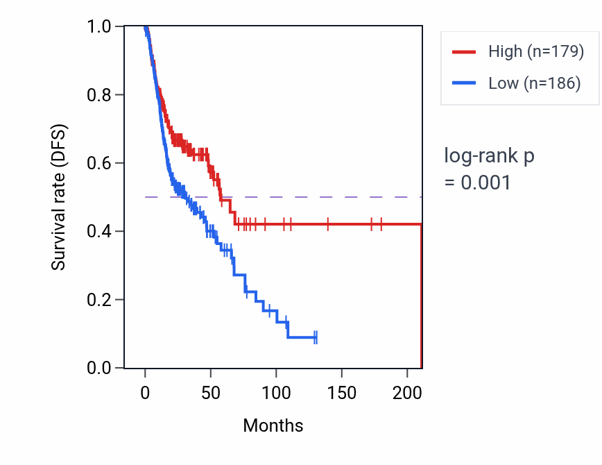 Kaplan&ndash;Meier survival curve for ANOS2P RNA expression in HNSC: high vs low expression groups.