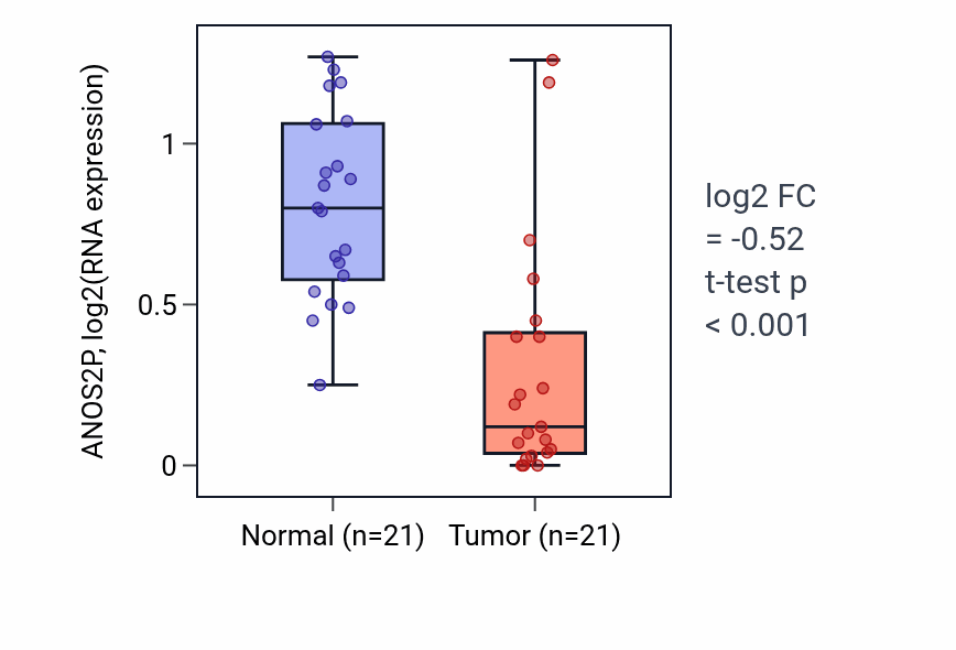 Tumor-vs-normal expression box plot for ANOS2P in KIRP.