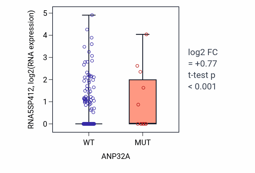 Box plot of RNA5SP412 in ANP32A-low vs ANP32A-high samples in UCEC.