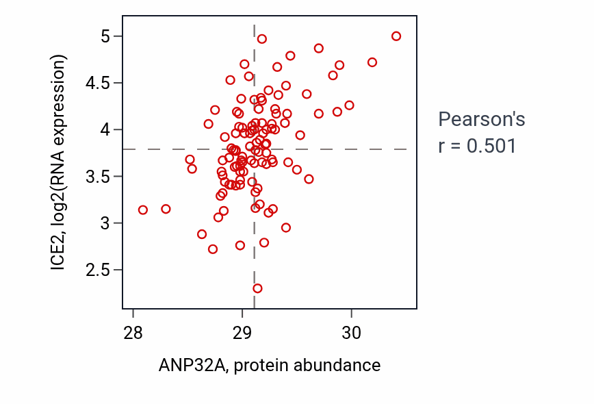 Per-sample scatter of ANP32A vs ICE2 in LSCC (Pearson r = 0.50).