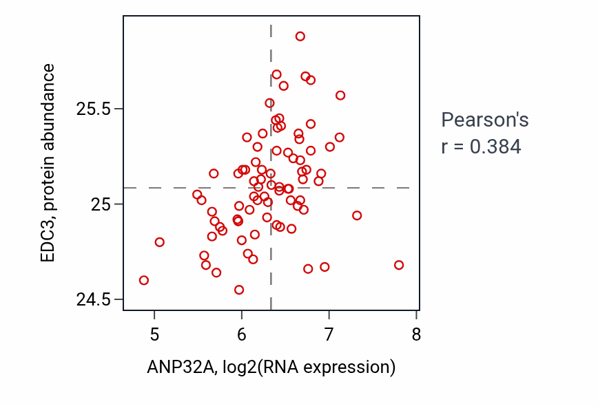 Per-sample scatter of ANP32A vs EDC3 in OV (Pearson r = 0.38).