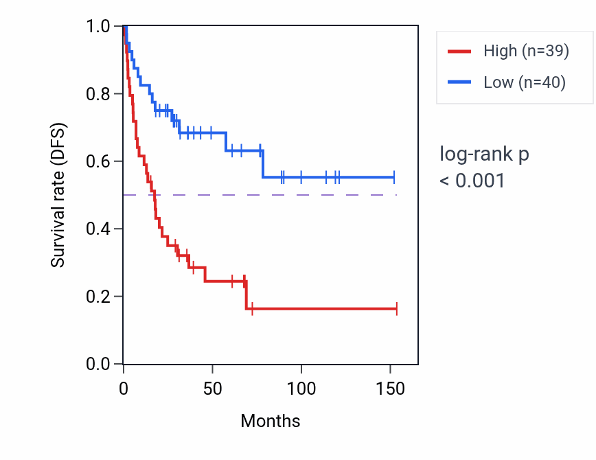 Kaplan&ndash;Meier survival curve for ANP32A RNA expression in ACC: high vs low expression groups.