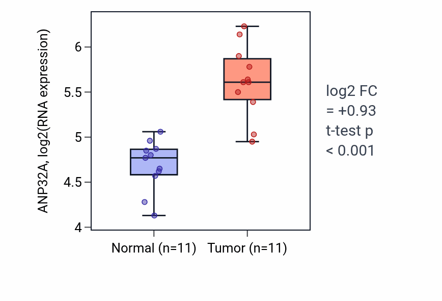 Tumor-vs-normal expression box plot for ANP32A in HNSC.