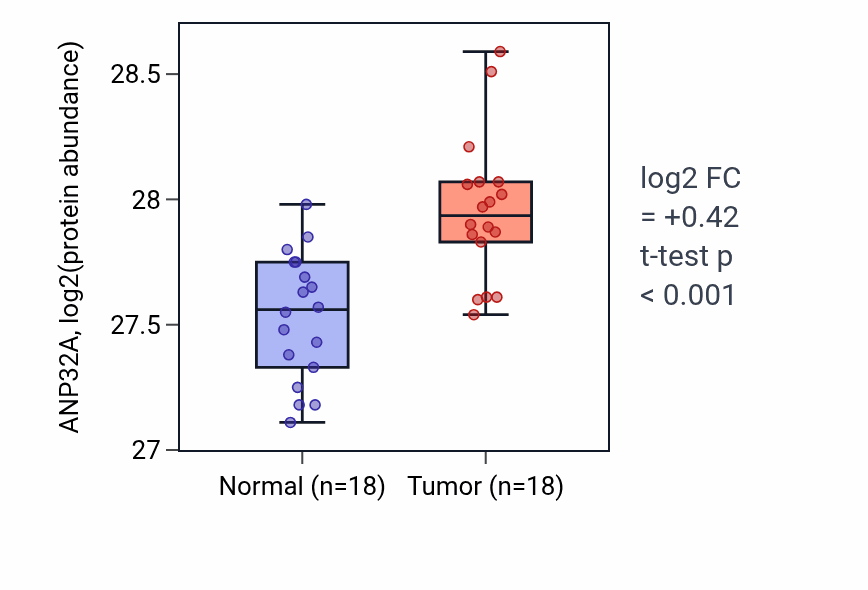 Tumor-vs-normal mass-spec protein box plot for ANP32A in COAD.