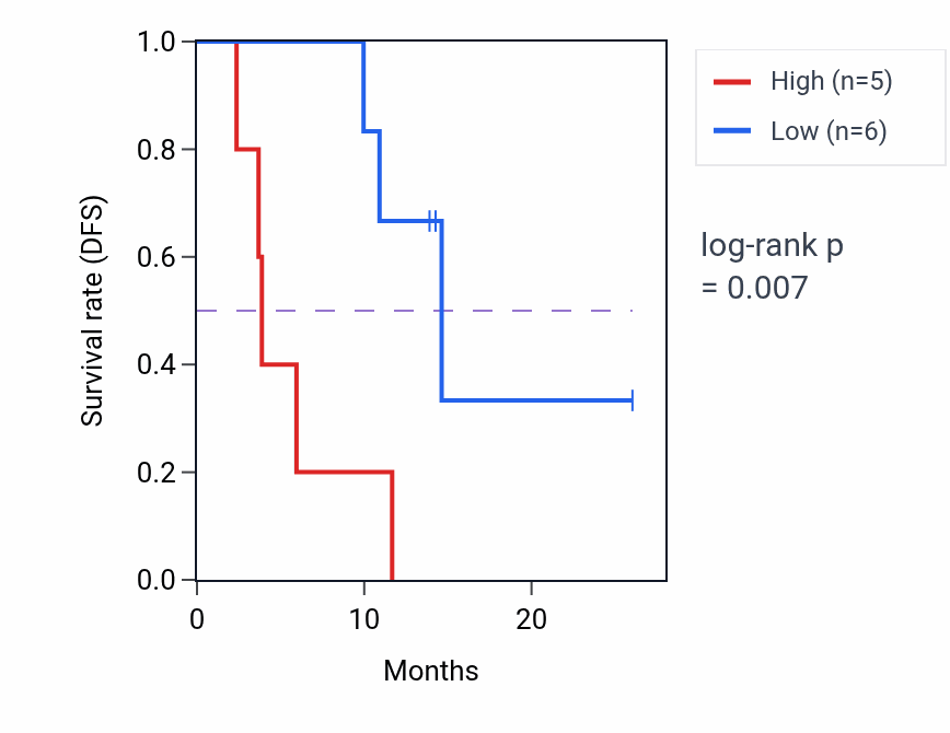 Kaplan&ndash;Meier survival curve for ANP32A mass-spec protein-high vs -low samples in LUAD.