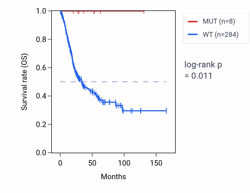 Kaplan&ndash;Meier survival curve for ANP32A mutant vs wild-type samples in BLCA.