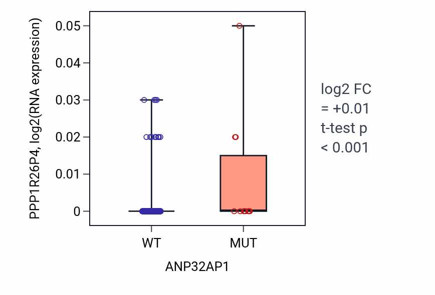 Box plot of PPP1R26P4 in ANP32AP1-low vs ANP32AP1-high samples in SKCM.