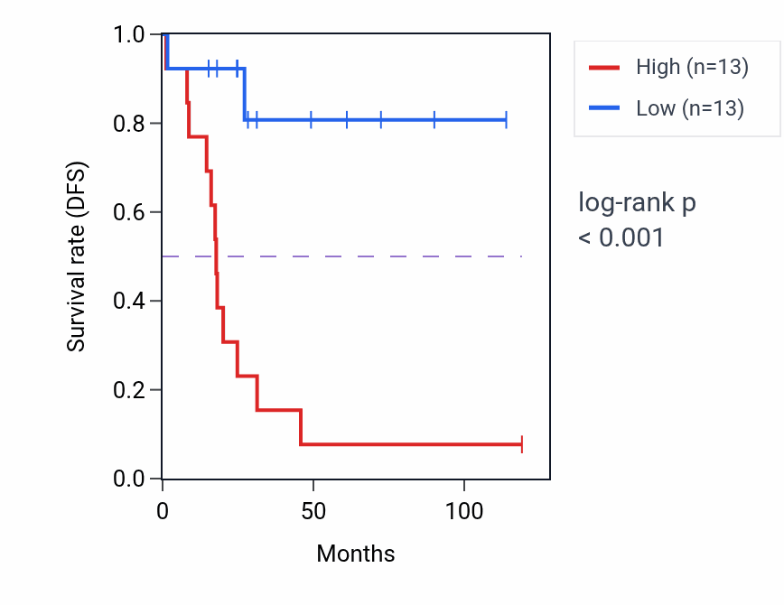 Kaplan&ndash;Meier survival curve for ANP32AP1 RNA expression in ACC: high vs low expression groups.