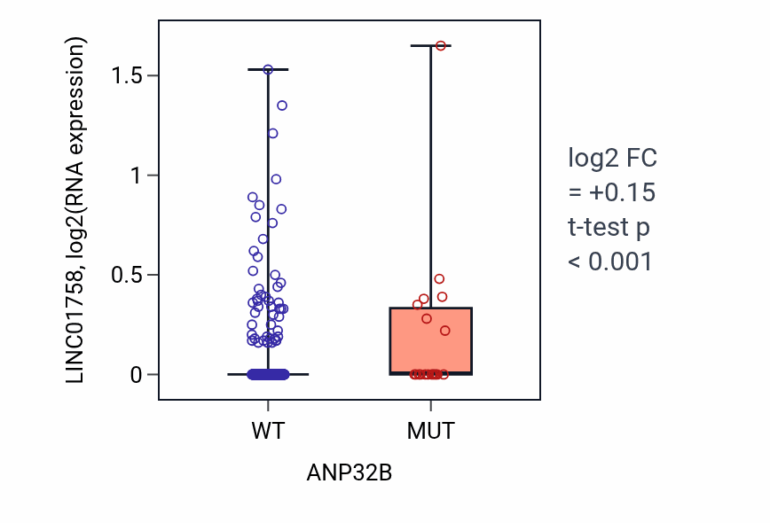 Box plot of LINC01758 in ANP32B-low vs ANP32B-high samples in UCEC.