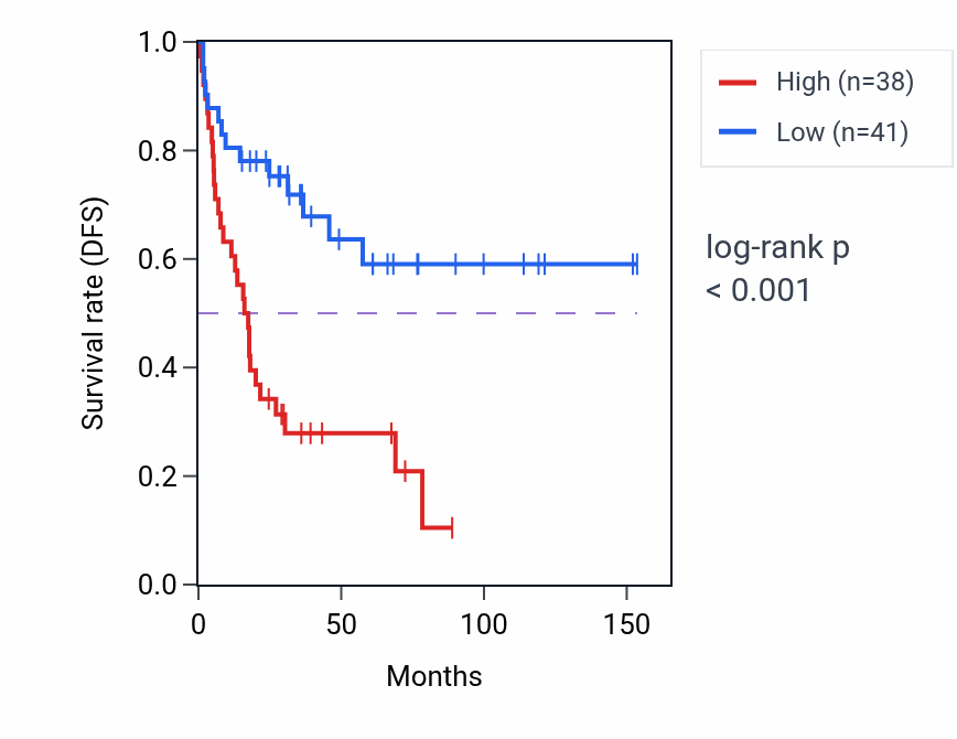 Kaplan&ndash;Meier survival curve for ANP32BP1 RNA expression in ACC: high vs low expression groups.