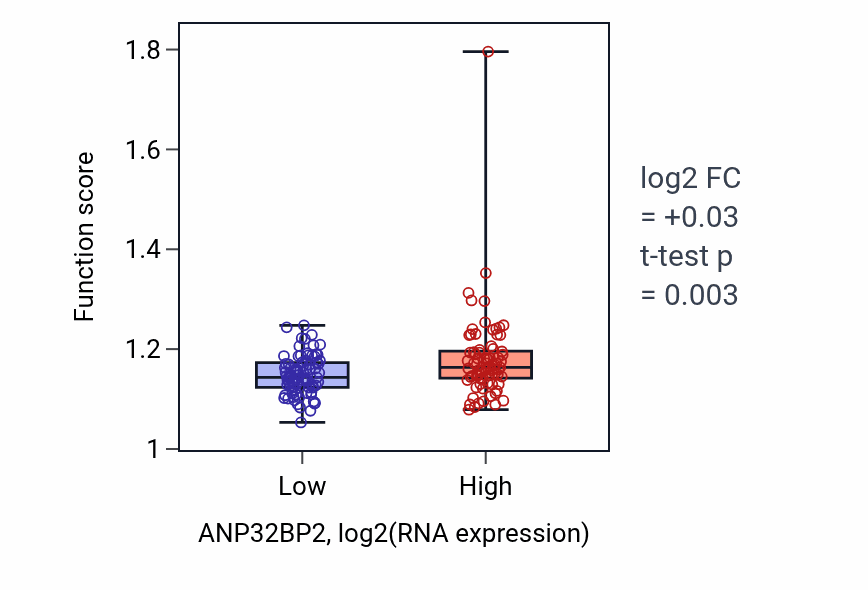 Box plot of Phosphatidylinositol 3-kinase/protein kinase B signal transduction in ANP32BP2-low vs ANP32BP2-high samples in ESCA.