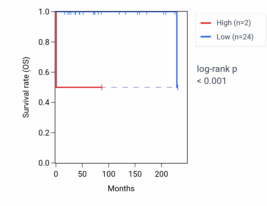 Kaplan&ndash;Meier survival curve for ANP32BP2 RNA expression in TGCT: high vs low expression groups.
