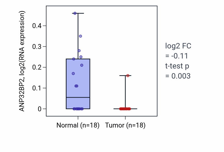 Tumor-vs-normal expression box plot for ANP32BP2 in BLCA.