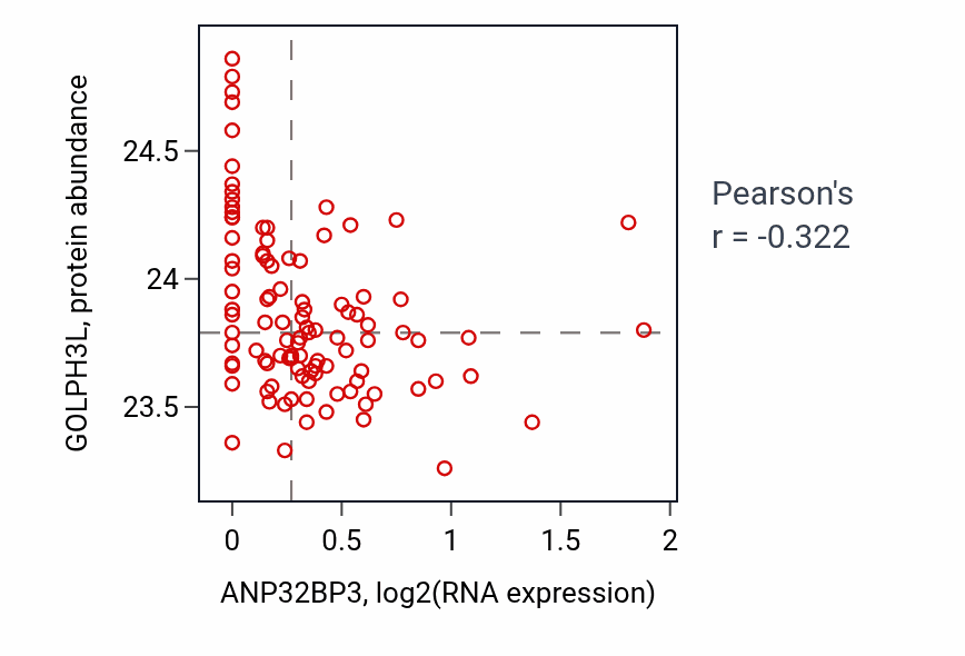 Per-sample scatter of ANP32BP3 vs GOLPH3L in CCRCC (Pearson r = -0.32).