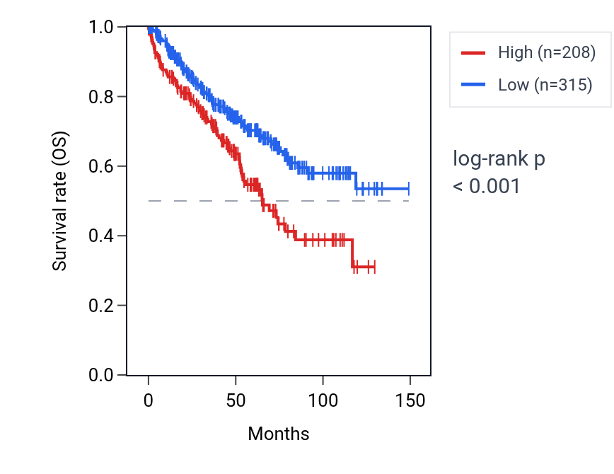 Kaplan&ndash;Meier survival curve for ANP32BP3 RNA expression in KIRC: high vs low expression groups.