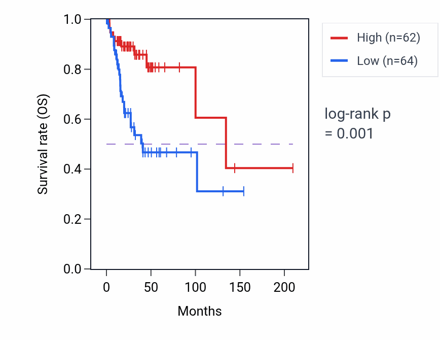 Kaplan&ndash;Meier survival curve for ANP32C RNA expression in CESC: high vs low expression groups.