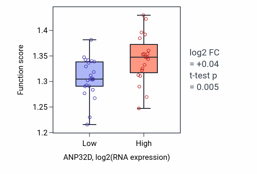 Box plot of mRNA alternative polyadenylation in ANP32D-low vs ANP32D-high samples in UPPER_AERODIGESTIVE_TRACT.