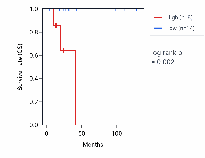 Kaplan&ndash;Meier survival curve for ANP32D RNA expression in DLBC: high vs low expression groups.