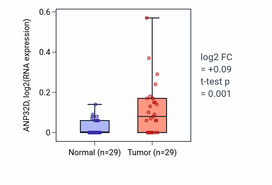 Tumor-vs-normal expression box plot for ANP32D in HNSC.