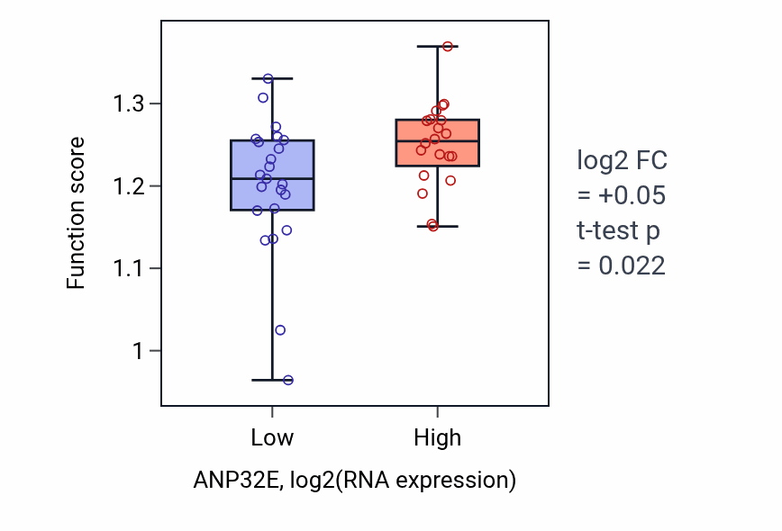 Box plot of Chromosome segregation in ANP32E-low vs ANP32E-high samples in UPPER_AERODIGESTIVE_TRACT.