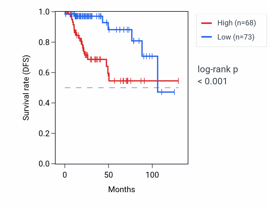 Kaplan&ndash;Meier survival curve for ANP32E RNA expression in KIRP: high vs low expression groups.