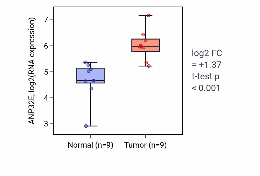 Tumor-vs-normal expression box plot for ANP32E in HNSC.