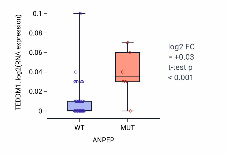 Box plot of TEDDM1 in ANPEP-low vs ANPEP-high samples in SKIN.