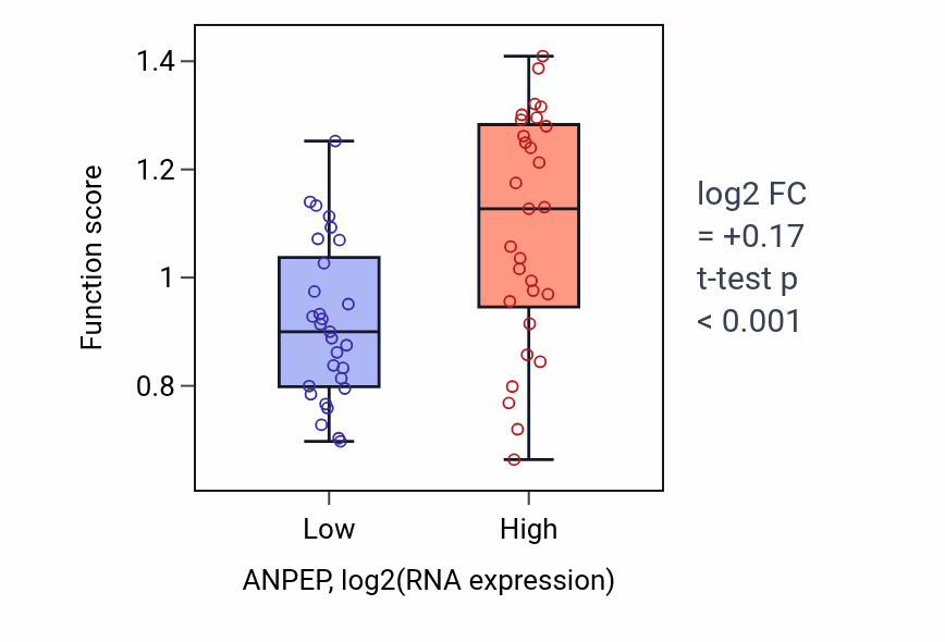 Box plot of Tooth mineralization in ANPEP-low vs ANPEP-high samples in OVARY.